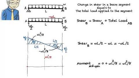 SA09: Drawing Shear & Moment Diagrams without the use of Equations