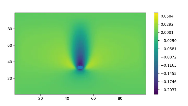 2D LBM simulation of the motion of a cylinder in a fluid