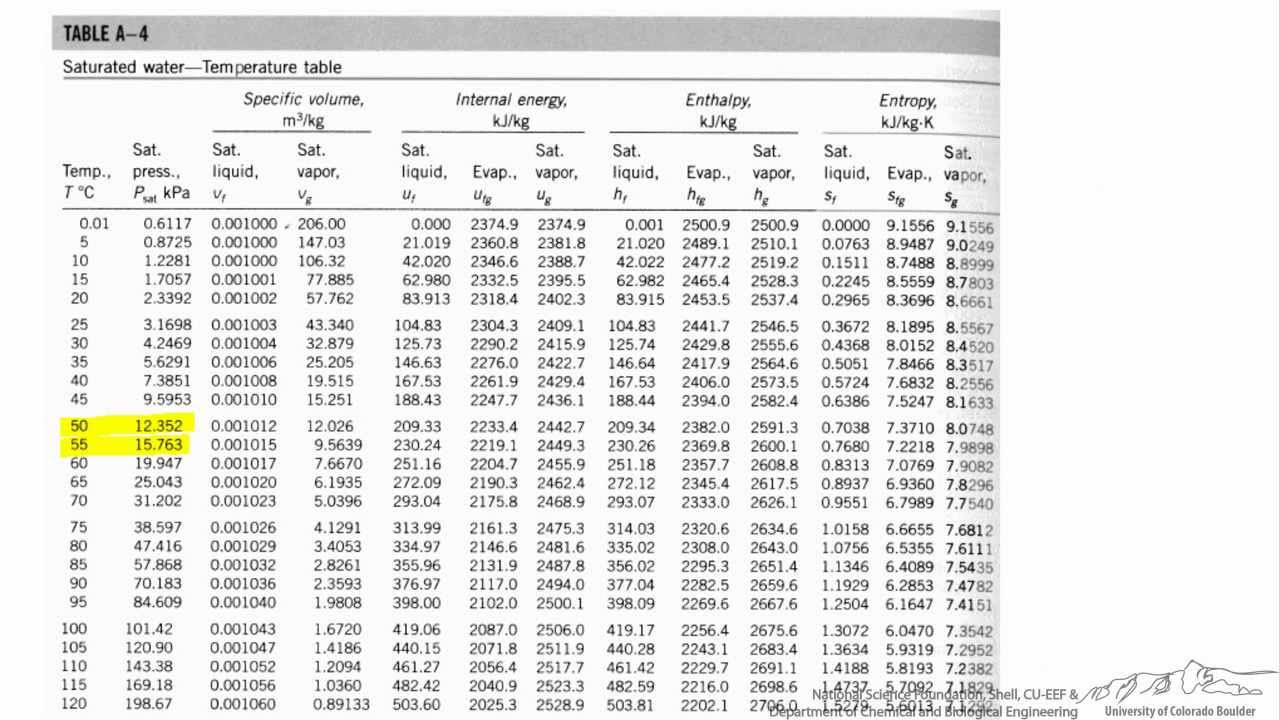 Steam Table Chart Excel