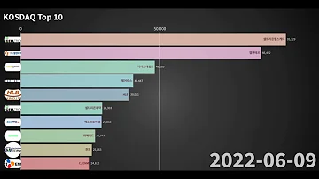 코스닥 시가총액 TOP 10 변화