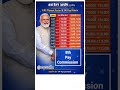 8th CPC ♥️ || 8th Pay Commission Basic Salary #8thpaycommission #8thcpc #ops #pension #shorts