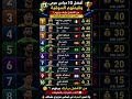 افضل    حراس مرمئ وقيمتهم السوقية  متابعه  اكسبلور                                حالتي