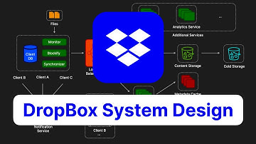 Design Dropbox / Google Drive -  System Design Interview Question - Cloud File Sharing Service