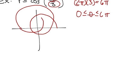8.2(2) Graphs of Polar Equations