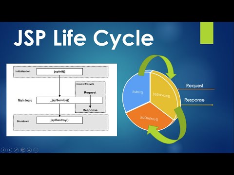 Life Cycle of JSP in Hindi | JSP Life Cycle  | JSP Life Cycle in Hindi |JSP Tutorials in Hindi #4