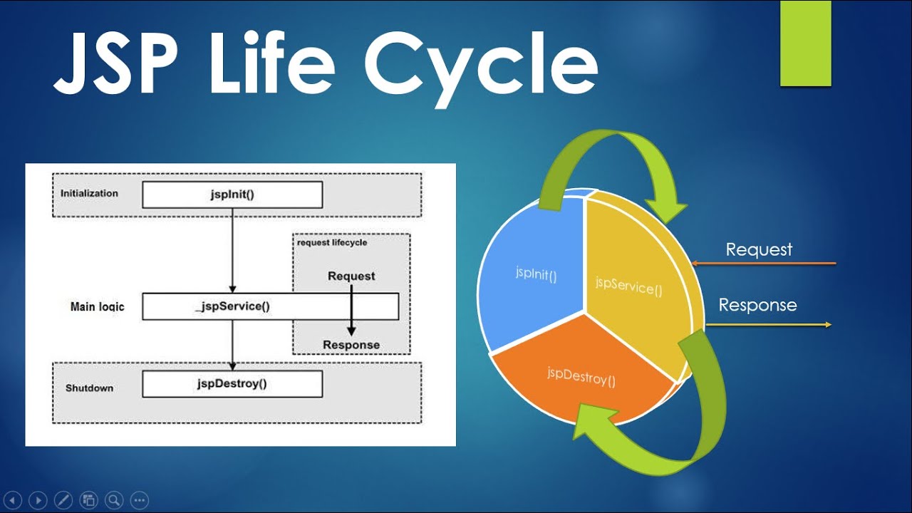 Java jsp. Жизненный цикл jsp. JSF Lifecycle. Что такое jsp и где применяется. JSF vs jsp.