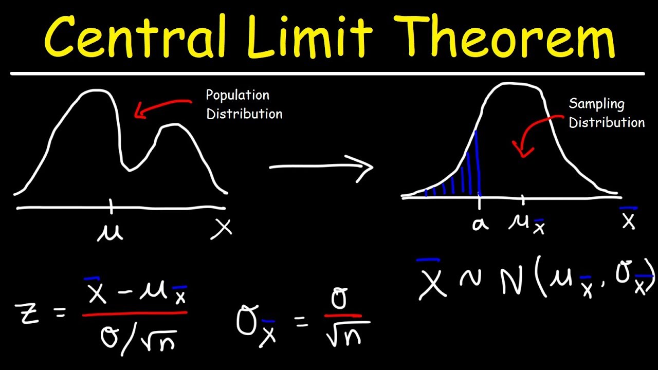 Central Limit Theorem - Sampling Distribution of Sample Means - Stats & Probability