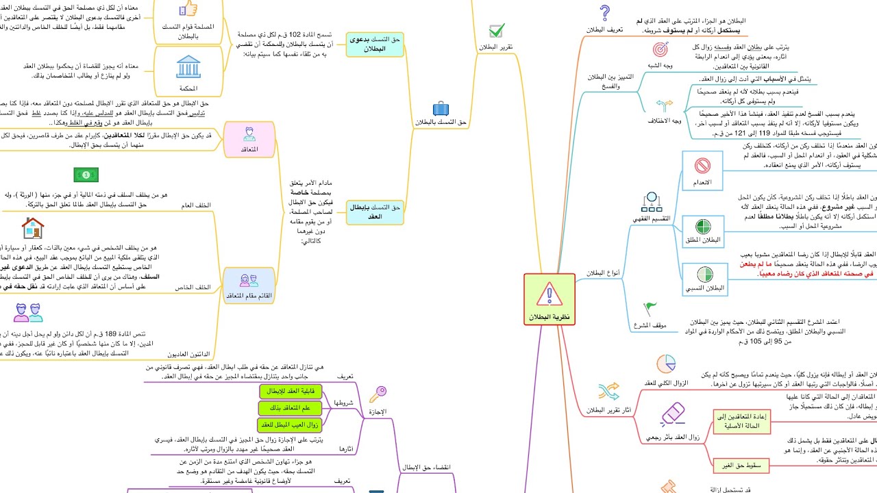 ملخص القانون المدني: نظرية البطلان في العقود على شكل خريطة ذهنية مبسطة