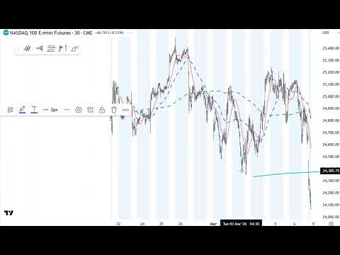Sunday 3/8/26 Market Ramble SP500, NQ100, BTC, GOLD