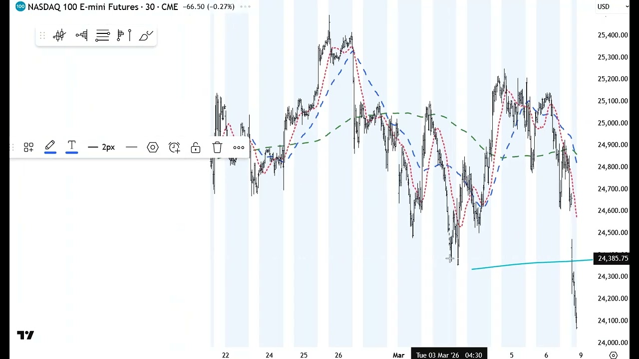 Sunday 3/8/26 Market Ramble SP500, NQ100, BTC, GOLD