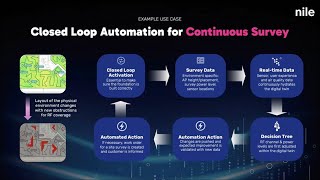 Nile Demo - Closed Loop Automation with Nile AI for External Wireless Coverage and Wired Link Issues