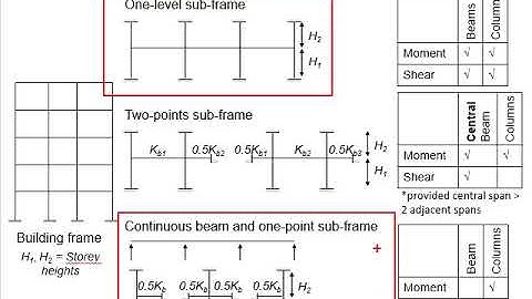1.3 Methods of frame analysis