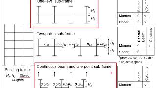 1.3 Methods of frame analysis