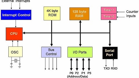 Lecture 2 : 8051 block diagram and pin diagram explanation
