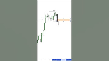 ICT (FVG & IFVG Model Entry) ll ICT Concept ll #trading