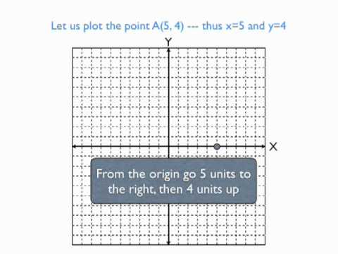 Plotting a point in 2-dimensional space