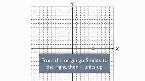 Plotting a point in 2-dimensional space