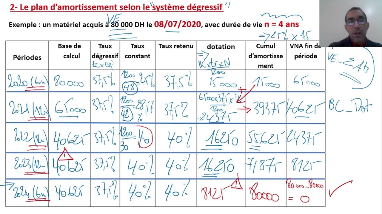 Chapitre 2 Les amortissements -5- Le plan d'amortissement dégressif-