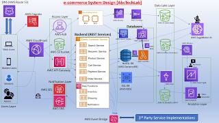Designing a scalable ecommerce architecture on AWS