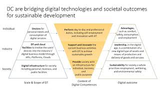 Evolution of the Competencies to Embrace Digital Technology for Sustainable Development