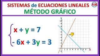  SISTEMA DE ECUACIONES | Método gráfico | Ejemplo 3 