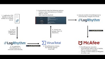 SOAR (Security Automation, Orchestration and Response) with LogRhythm