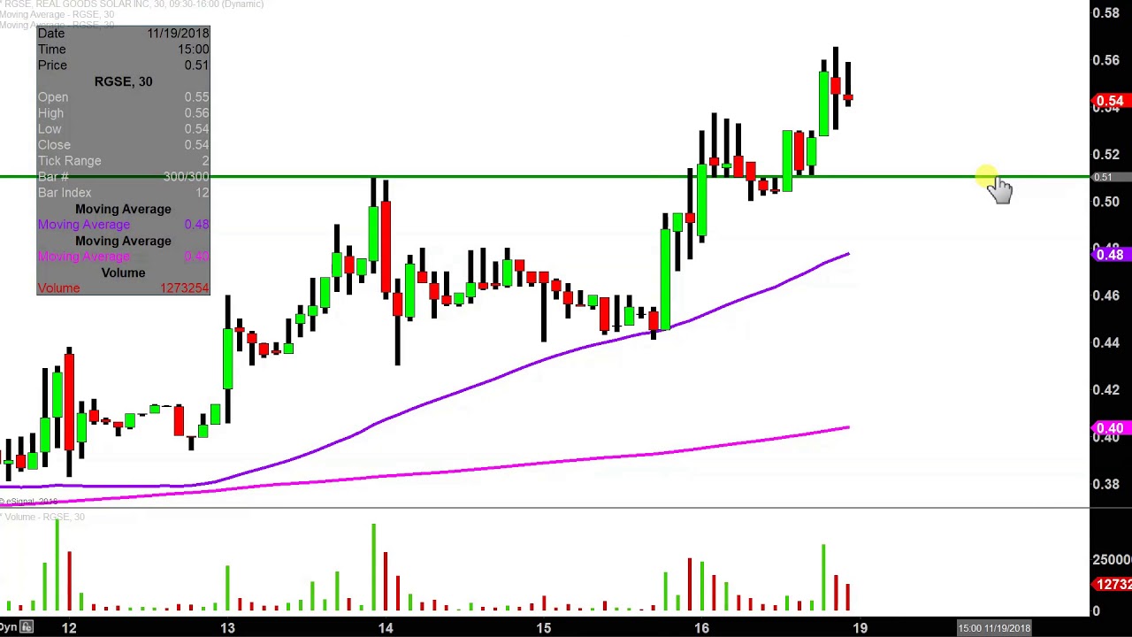 Rgse Stock Chart