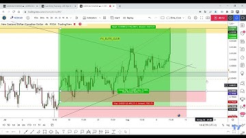 NZD/CAD 2 Entries Fully Closed +450 Pips 0 Drawdown