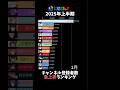 【にじさんじ】2025年上半期登録者急上昇ランキング【VTuber】