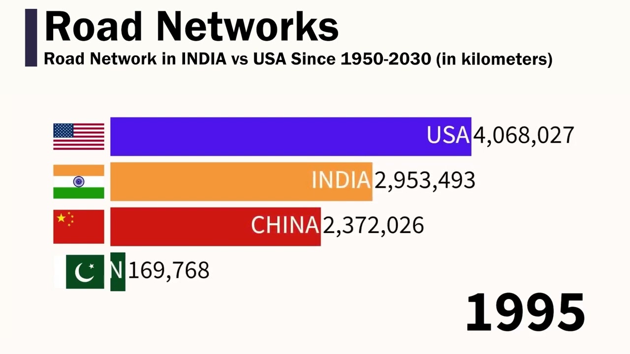 Road Network in INDIA vs USA Since 1950-2030 (in kilometers)