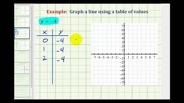 Ex:  Graph a Horizontal Line Using a Table of Values