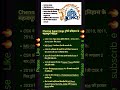 history of chennai super king #shrts #cricket #ipl