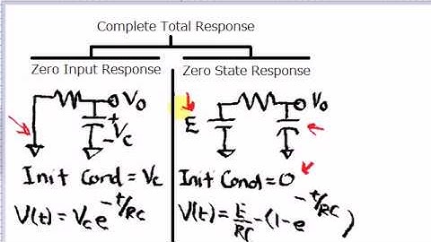 Difference between Zero Input Response and Zero State Rsponse