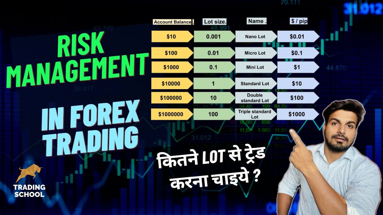Trading Risk Management Explained Risk Management In Forex Trading | What is leverage? | Lot क्या होता है ...