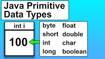 Java Introduction to Variables and Primitive Data Types | Java Tutorial for Beginners