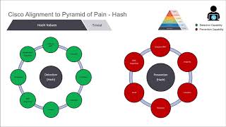 Cisco Alignment to the Pyramid of Pain: Part 2 The Hash