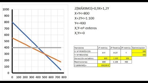 Ejercicio de programación lineal resuelto con hoja de cálculo (Solver).  Con representación gráfica.