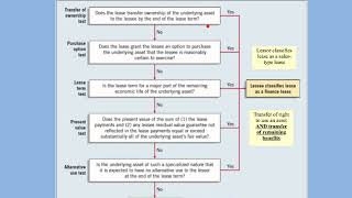 Famous Lease Classification Test Profile
