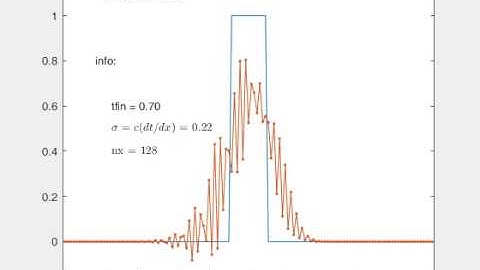 CIP-CSL3 linear advection of square wave 2