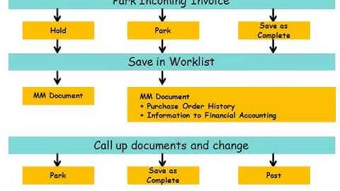 SAP Material Management (MM) Invoice verification Document Parking