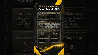 Building a Full-Funnel Amazon Advertising Strategy | How to Build a High Converting Amazon Campaign