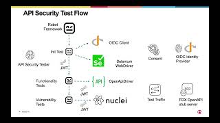 Testing the security controls for a national FDX Open Banking deployment