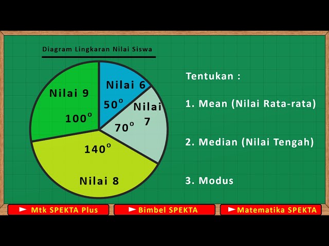 Menentukan Mean, Median dan Modus dari Diagram Lingkaran Derajat class=