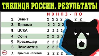 Подводим итоги 26 тура чемпионата России по футболу (РПЛ). Результаты, таблица, расписание.