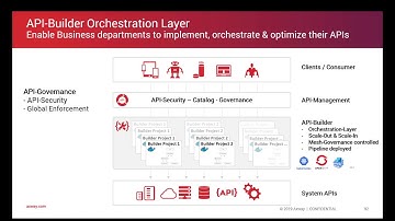 What can the Axway API Builder be used for?
