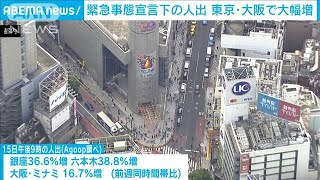 東京・大阪の15日の人出　1週間前より大幅に増加(2021年5月16日)