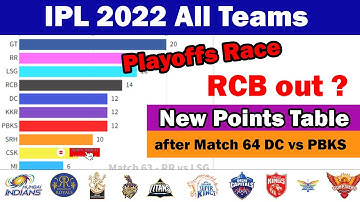 🏆IPL 2022 New Points Table-PlayOffs Race after DC vs PBKS -Match 63🏆Latest Points table today  Teams