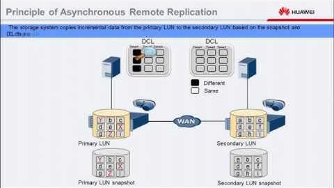 Huawei OceanStor V5 Series V500R007 HyperReplication Feature Working Principle