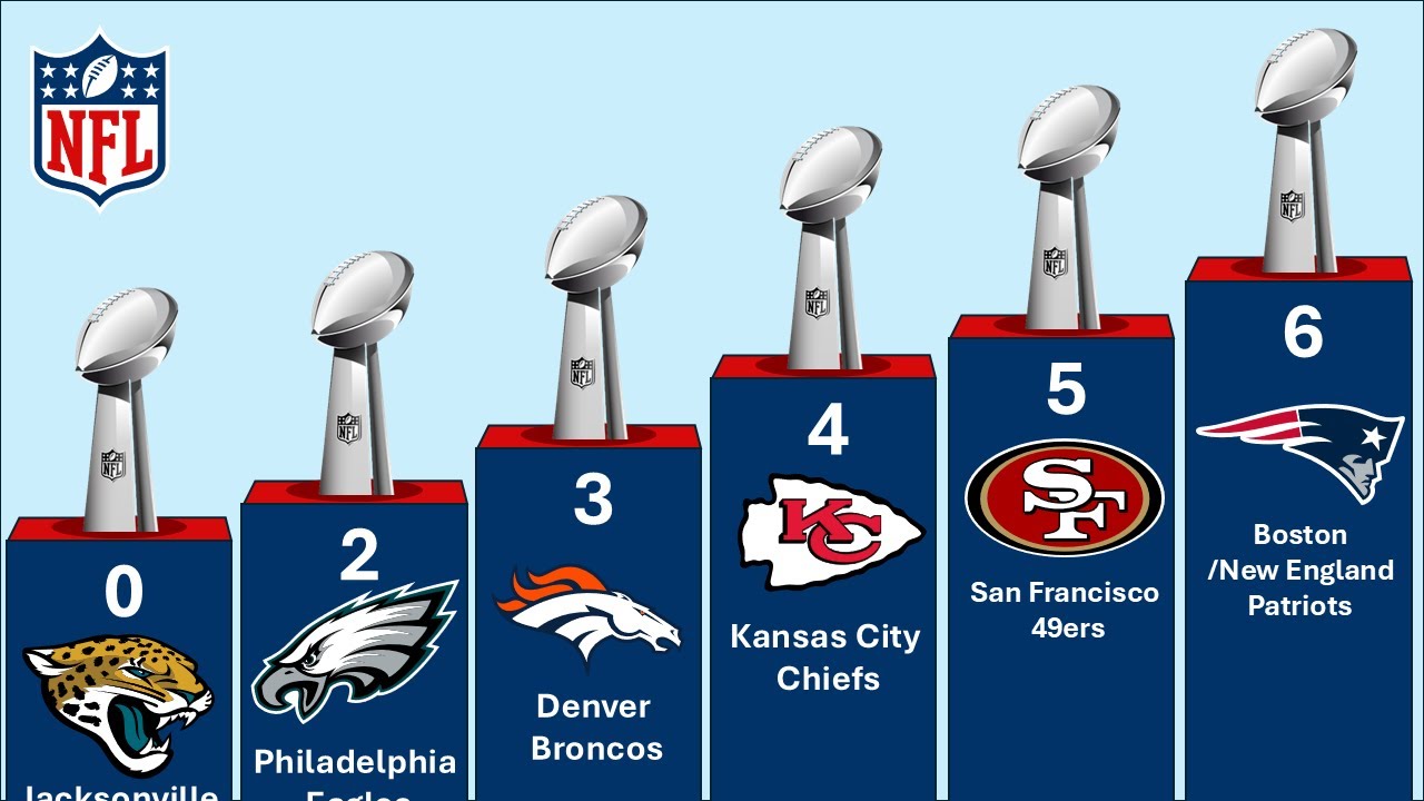 nfl-teams-with-the-most-super-bowl-wins-updated-youtube