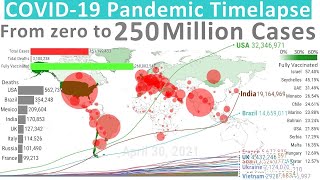 From Zero to 250 Million cases: Covid19 Pandemic and Vaccination Timelapse (UPDATED)